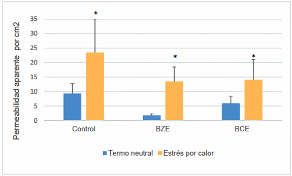 Efecto del ácido butírico y zinc encapsulados sobre el rendimiento y la integridad intestinal de pollos de engorda durante estrés por calor - Image 4