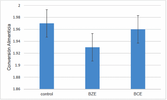 Efecto del ácido butírico y zinc encapsulados sobre el rendimiento y la integridad intestinal de pollos de engorda durante estrés por calor - Image 3