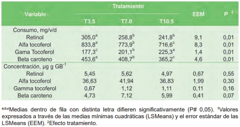 Vitaminas antioxidantes en leche de vacas con niveles crecientes de concentrado - Image 1