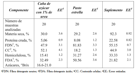 Selectividad de caña de azúcar en bovinos - Image 1
