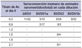 Complejo respiratorio bovino: evidencia de circulación viral múltiple en un establecimiento de cría - Image 4
