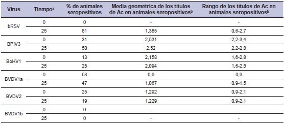 Complejo respiratorio bovino: evidencia de circulación viral múltiple en un establecimiento de cría - Image 3