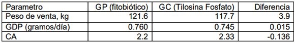Eficacia del uso de un fitobiotico en el alimento de cerdos de engorda para mantener integridad de salud intestinal y el mejoramiento de desempeño zootecnico comparado con tilosina fosfato en condiciones de campo - Image 1
