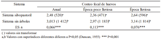 Epizootiología de los nemátodos gastrointestinales de los bovinos jóvenes - Image 3