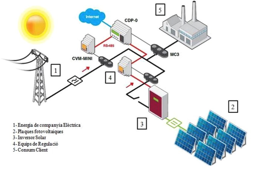 Instalación autoconsumo fotovoltaico en la granja - Image 1