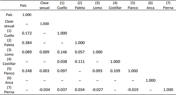 Factores que inciden sobre la frecuencia de defectos físicos causantes de decomisos parciales en canales bovinas de distinto origen y clase sexual y sus implicaciones económicas - Image 7