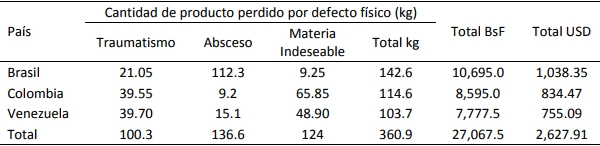 Factores que inciden sobre la frecuencia de defectos físicos causantes de decomisos parciales en canales bovinas de distinto origen y clase sexual y sus implicaciones económicas - Image 8