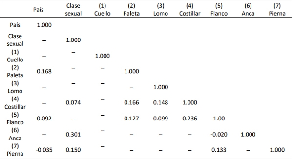 Factores que inciden sobre la frecuencia de defectos físicos causantes de decomisos parciales en canales bovinas de distinto origen y clase sexual y sus implicaciones económicas - Image 5