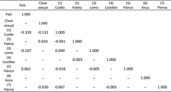 Factores que inciden sobre la frecuencia de defectos físicos causantes de decomisos parciales en canales bovinas de distinto origen y clase sexual y sus implicaciones económicas - Image 6