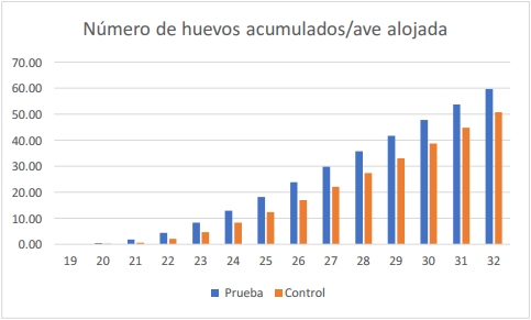 Uso de un fitobiótico, prebiotico y un ácido orgánico con pared de levaduras en el alimento para el control de clostridíosis en gallinas ponedoras en producción - Image 2