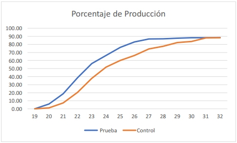 Uso de un fitobiótico, prebiotico y un ácido orgánico con pared de levaduras en el alimento para el control de clostridíosis en gallinas ponedoras en producción - Image 1