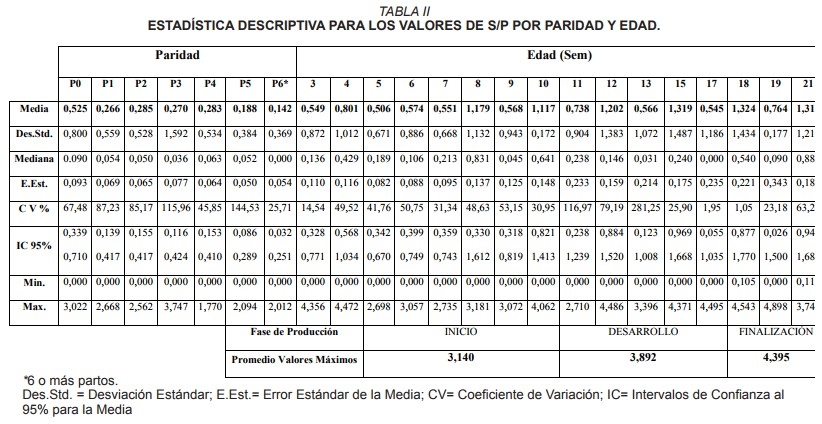 Estudio de la respuesta serológica contra el virus del síndrome reproductivo y respiratorio porcino (PRRS) en cerdos bajo condiciones tropicales - Image 3