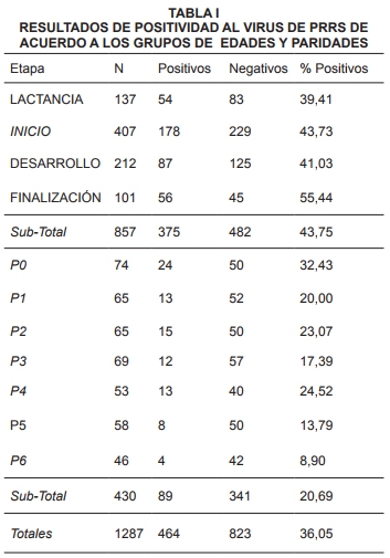 Estudio de la respuesta serológica contra el virus del síndrome reproductivo y respiratorio porcino (PRRS) en cerdos bajo condiciones tropicales - Image 1