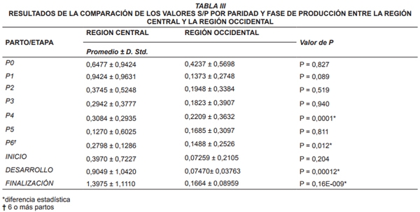Estudio de la respuesta serológica contra el virus del síndrome reproductivo y respiratorio porcino (PRRS) en cerdos bajo condiciones tropicales - Image 8