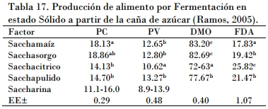 Utilización de la caña de azúcar en la alimentación bovina, el desarrollo de sus tecnologías y la alternativa para los periodos de sequía - Image 20