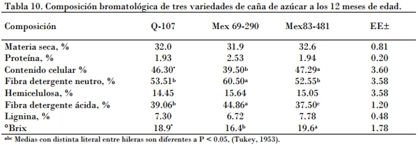 Utilización de la caña de azúcar en la alimentación bovina, el desarrollo de sus tecnologías y la alternativa para los periodos de sequía - Image 12