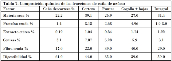 Utilización de la caña de azúcar en la alimentación bovina, el desarrollo de sus tecnologías y la alternativa para los periodos de sequía - Image 9