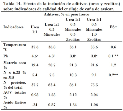Utilización de la caña de azúcar en la alimentación bovina, el desarrollo de sus tecnologías y la alternativa para los periodos de sequía - Image 17