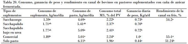 Utilización de la caña de azúcar en la alimentación bovina, el desarrollo de sus tecnologías y la alternativa para los periodos de sequía - Image 24