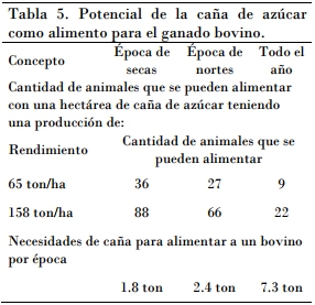 Utilización de la caña de azúcar en la alimentación bovina, el desarrollo de sus tecnologías y la alternativa para los periodos de sequía - Image 5