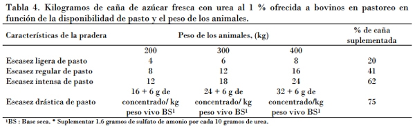 Utilización de la caña de azúcar en la alimentación bovina, el desarrollo de sus tecnologías y la alternativa para los periodos de sequía - Image 4