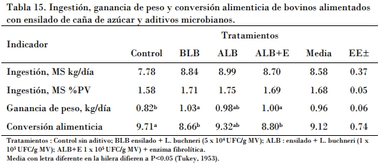 Utilización de la caña de azúcar en la alimentación bovina, el desarrollo de sus tecnologías y la alternativa para los periodos de sequía - Image 18