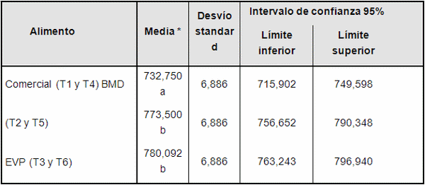 Efecto sobre la mucosa intestinal de un antibiótico y un extracto vegetal polifenólico en pollos inoculados con Salmonella Enteritidis - Image 8