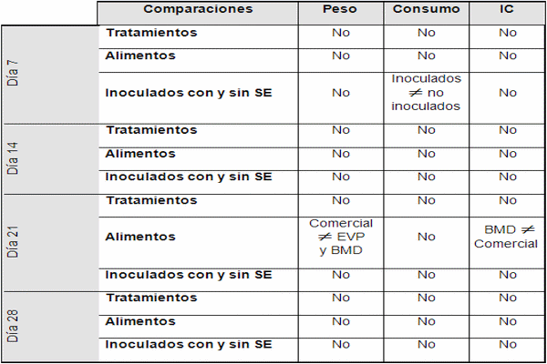 Efecto sobre la mucosa intestinal de un antibiótico y un extracto vegetal polifenólico en pollos inoculados con Salmonella Enteritidis - Image 10