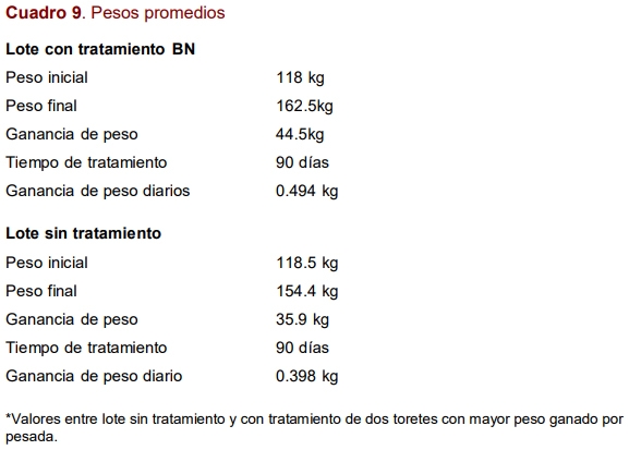 Ganancia de peso diario en toretes de iniciación en pastoreo suplementados con bloques nutricionales - Image 9