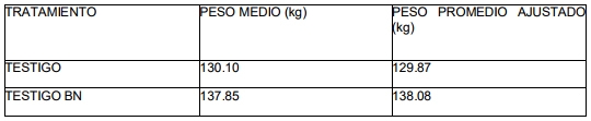 Ganancia de peso diario en toretes de iniciación en pastoreo suplementados con bloques nutricionales - Image 2