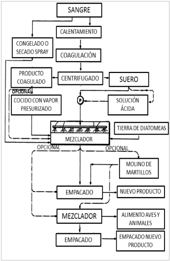 Industrialización de Sangre Animal Entera - Image 3