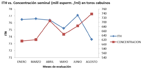 Estrés calórico y su relación con variables reproductivas en machos bovinos en la Amazonia Colombiana - Image 5
