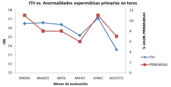 Estrés calórico y su relación con variables reproductivas en machos bovinos en la Amazonia Colombiana - Image 6