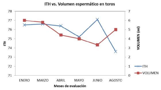 Estrés calórico y su relación con variables reproductivas en machos bovinos en la Amazonia Colombiana - Image 7