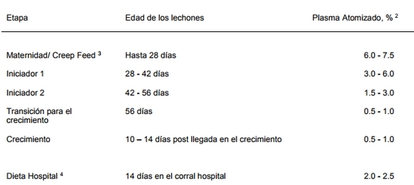 El plasma animal spray dried y sus aplicaciones en la alimentación de mascotas, cerdos, pollos, acuacultura y terneros. - Image 6