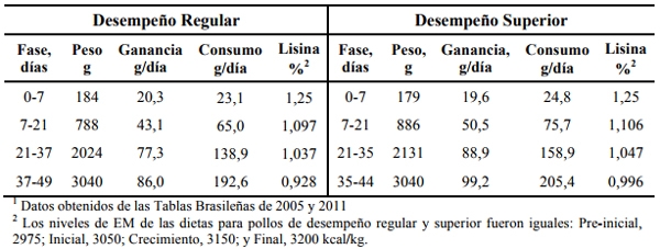 Nutricion de precisión para pollos de engorde - Image 5