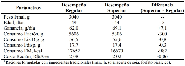 Nutricion de precisión para pollos de engorde - Image 6