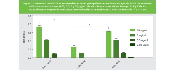 Importancia de la detección de una proteína transportadora de hierro dependiente de TON-B en sobrenadantes de cultivos de Avibacterium Paragallinarum - Image 2