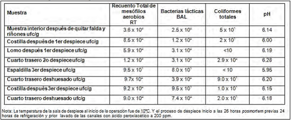 Características fisicoquímicas, sensoriales y microbiológicas de la carne de ovino con diferente tiempo de reposo - Image 4