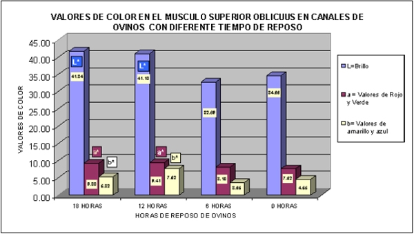 Características fisicoquímicas, sensoriales y microbiológicas de la carne de ovino con diferente tiempo de reposo - Image 6