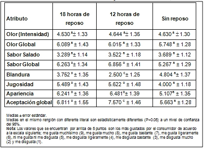 Características fisicoquímicas, sensoriales y microbiológicas de la carne de ovino con diferente tiempo de reposo - Image 5