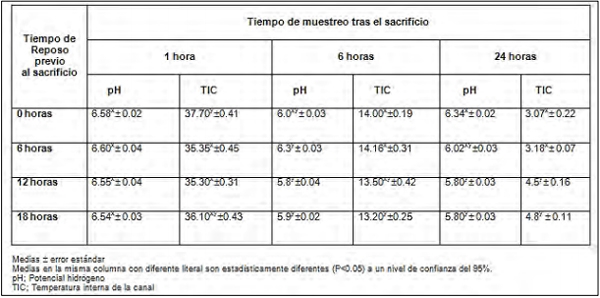 Características fisicoquímicas, sensoriales y microbiológicas de la carne de ovino con diferente tiempo de reposo - Image 3
