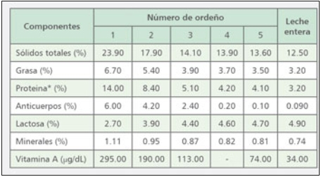 Uso de compuestos prebióticos y probióticos para tratamiento de enteritis inespecíficas en terneros lactantes de raza Holstein (Parte I) - Image 3