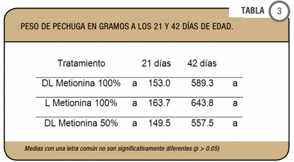 Evaluación nutricional de DL metionina y L metionina en pollos parrilleros - Image 3