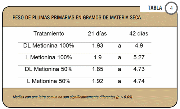 Evaluación nutricional de DL metionina y L metionina en pollos parrilleros - Image 4