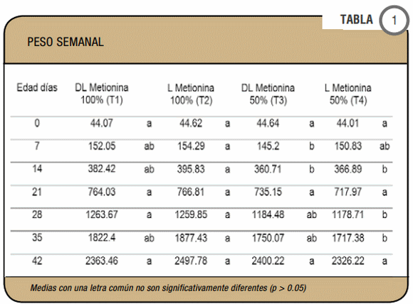 Evaluación nutricional de DL metionina y L metionina en pollos parrilleros - Image 1