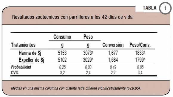 Uso de expeller de soja en dietas para pollos y gallinas ponedoras - Image 1