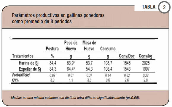 Uso de expeller de soja en dietas para pollos y gallinas ponedoras - Image 2