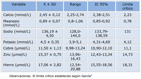Administración parenteral de un compuesto con cobre, zinc y manganeso en vacas lecheras - Image 1