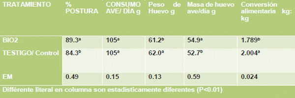 Efecto de una enzima bioperoxidante en ponedoras de huevo para plato - Image 3